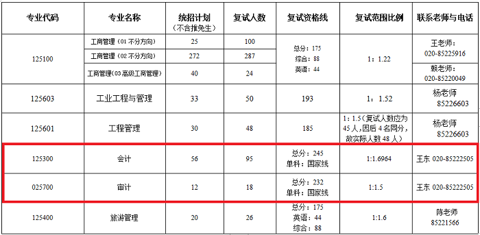 暨南大学2020年MPAcc/MAud复试分数线