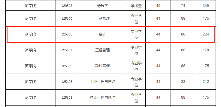 河海大学2020年MPAcc复试分数线