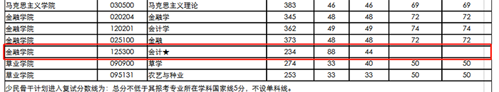 南京农业大学2020年MPAcc复试分数线