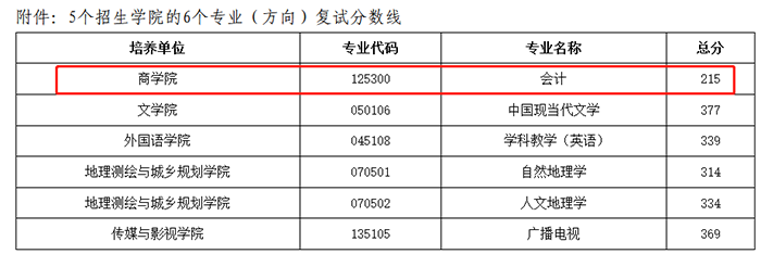 江苏师范大学2020年MPAcc复试分数线