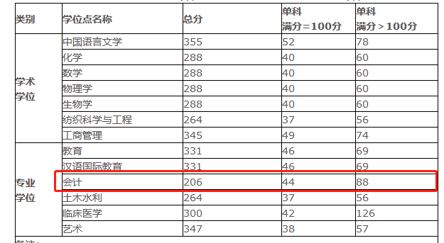 绍兴文理学院2020年MPAcc复试分数线