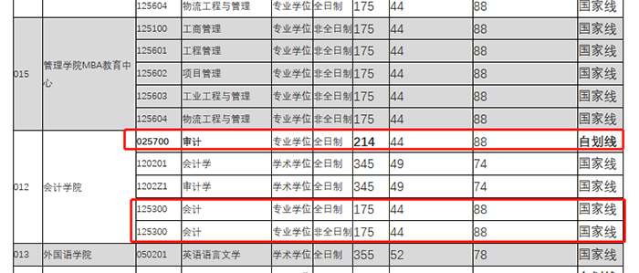 杭州电子科技大学2020年MPAcc/MAud复试分数线