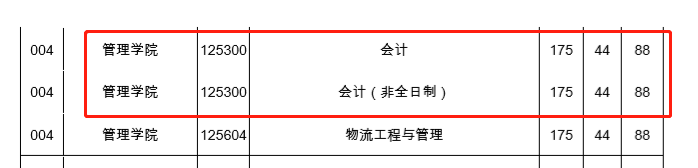 浙江工业大学2020年MPAcc复试分数线
