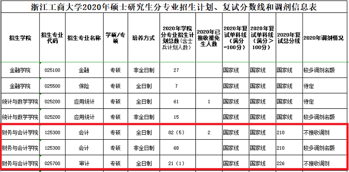 浙江工商大学2020年MPAcc/MAud复试分数线