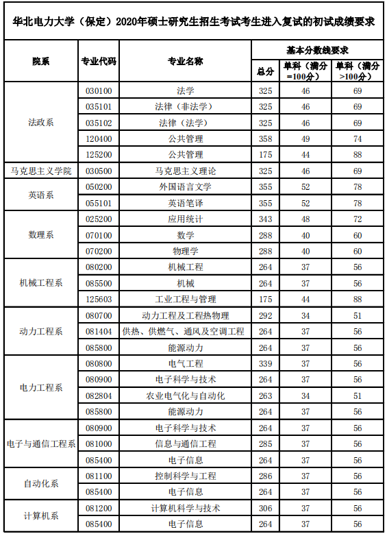华北电力大学（保定）2020年MPAcc复试分数线