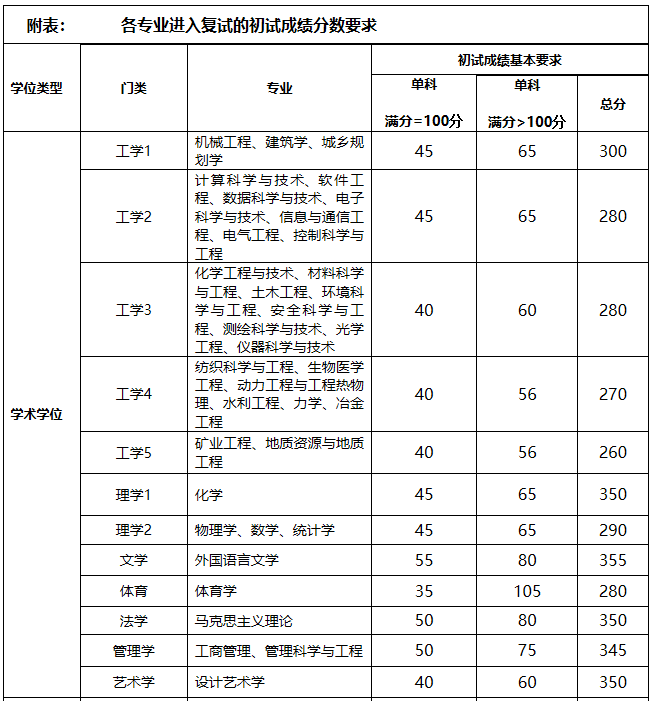 太原理工大学2020年MPAcc复试分数线
