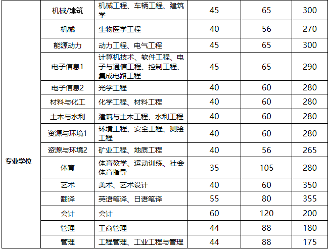 太原理工大学2020年MPAcc复试分数线