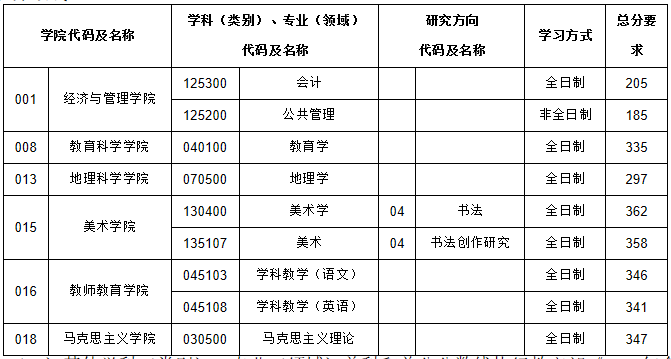 山西师范大学2020年MPAcc复试分数线