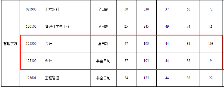 沈阳建筑大学2020年MPAcc复试分数线