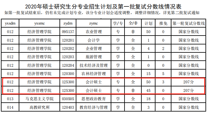沈阳农业大学2020年MPAcc复试分数线