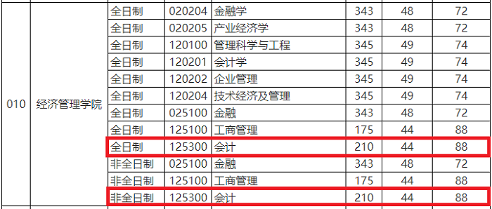 中国石油大学（北京）2020年MPAcc复试分数线