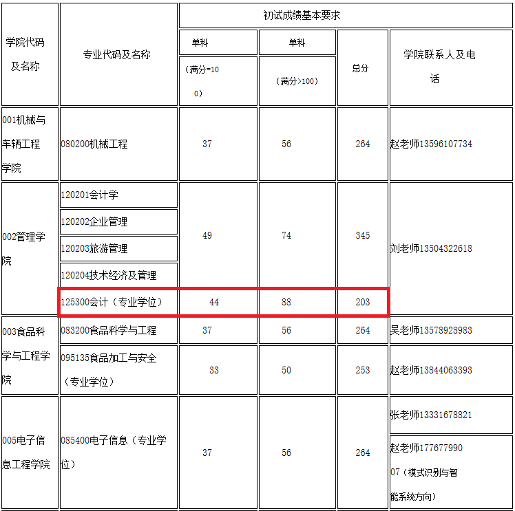 长春大学2020年MPAcc复试分数线
