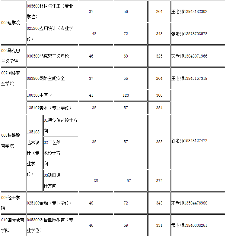 长春大学2020年MPAcc复试分数线