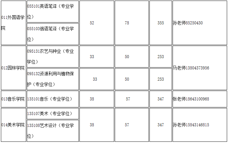 长春大学2020年MPAcc复试分数线