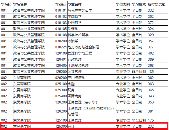 苏州大学2020年MPAcc复试分数线