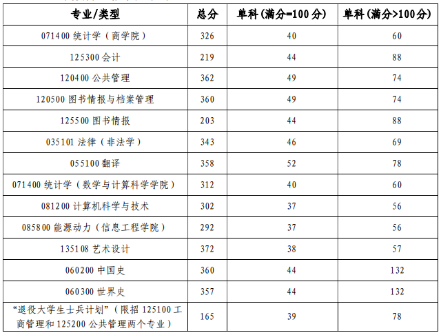 湘潭大学2020年MPAcc复试分数线