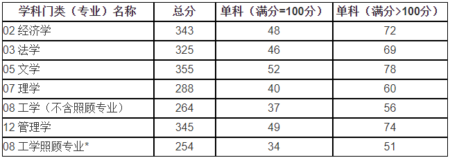 山东科技大学2020年MPAcc复试分数线