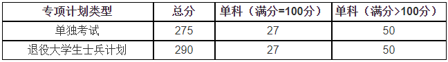 山东科技大学2020年MPAcc复试分数线