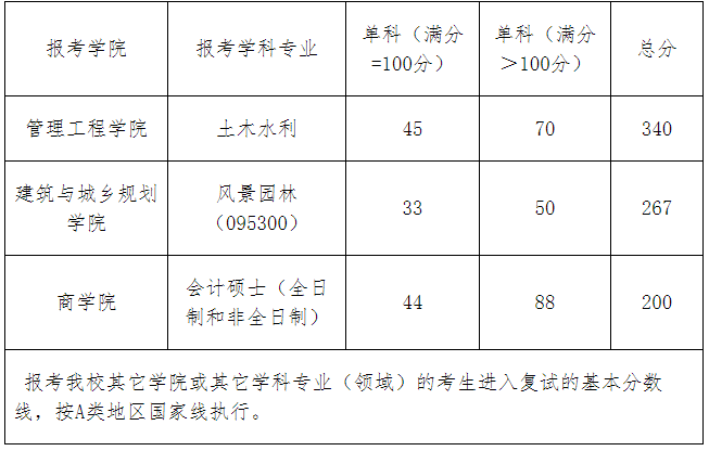 青岛理工大学2020年MPAcc复试分数线