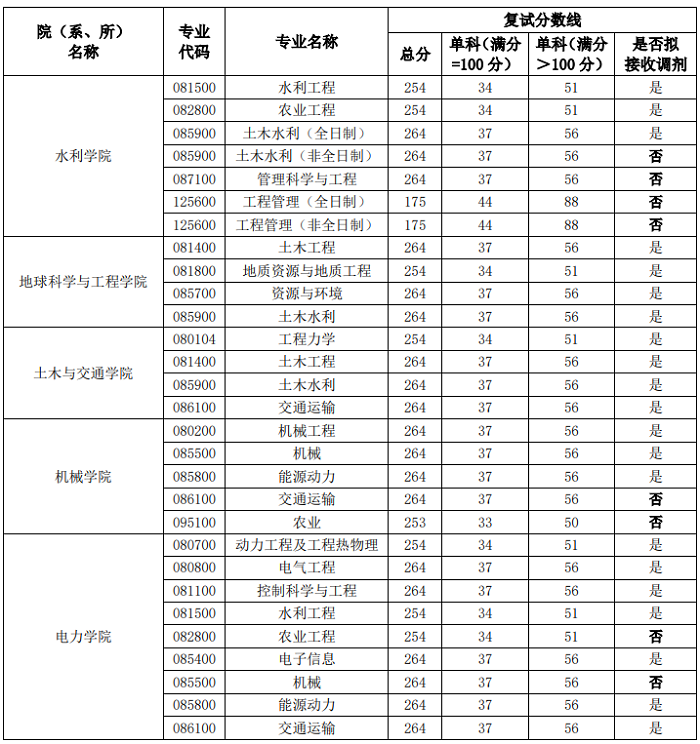 华北水利水电大学2020年MPAcc复试分数线