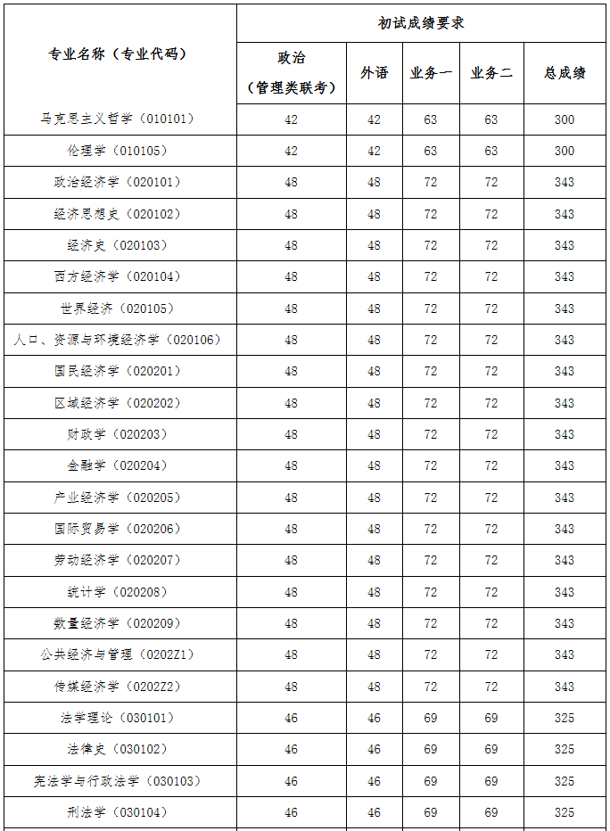 河南财经政法大学2020年MPAcc/MAud复试分数线