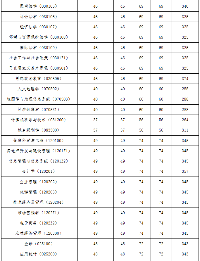 河南财经政法大学2020年MPAcc/MAud复试分数线