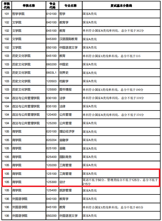 湖北大学2020年MPAcc复试分数线
