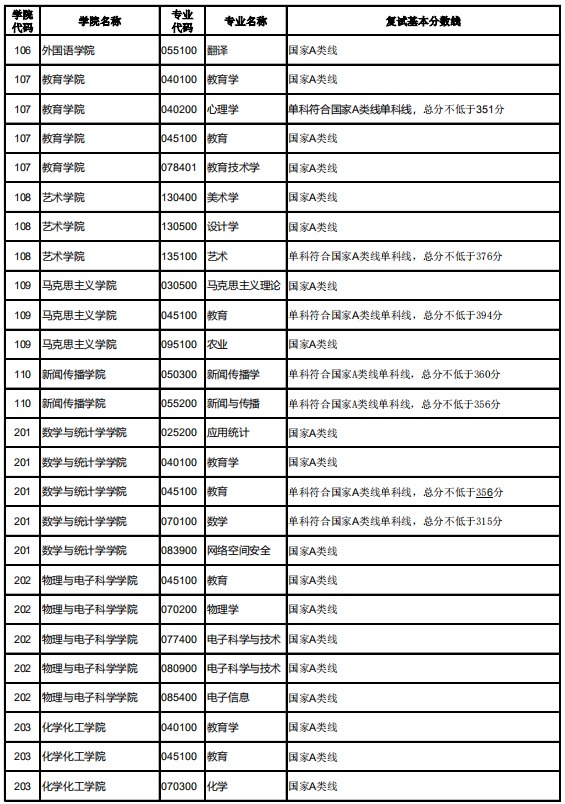 湖北大学2020年MPAcc复试分数线