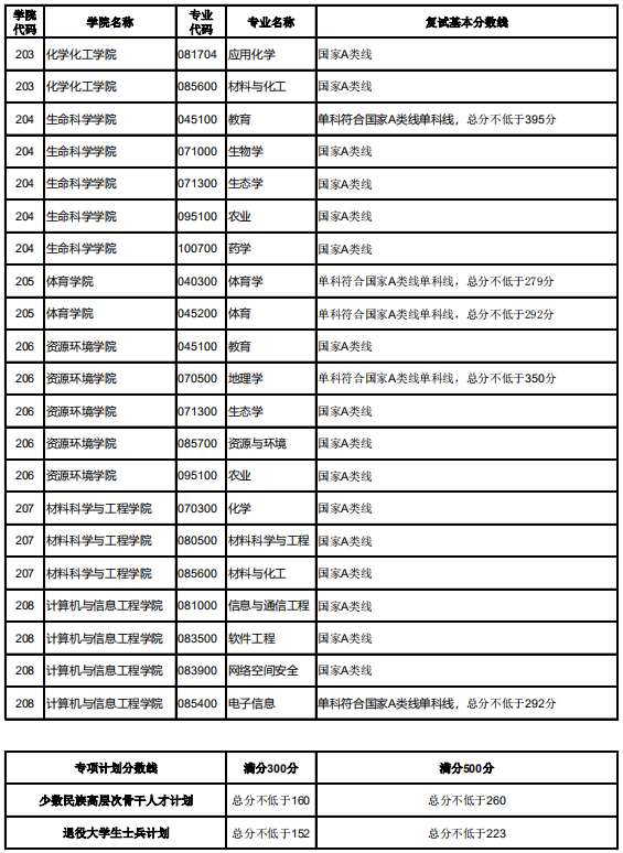 湖北大学2020年MPAcc复试分数线