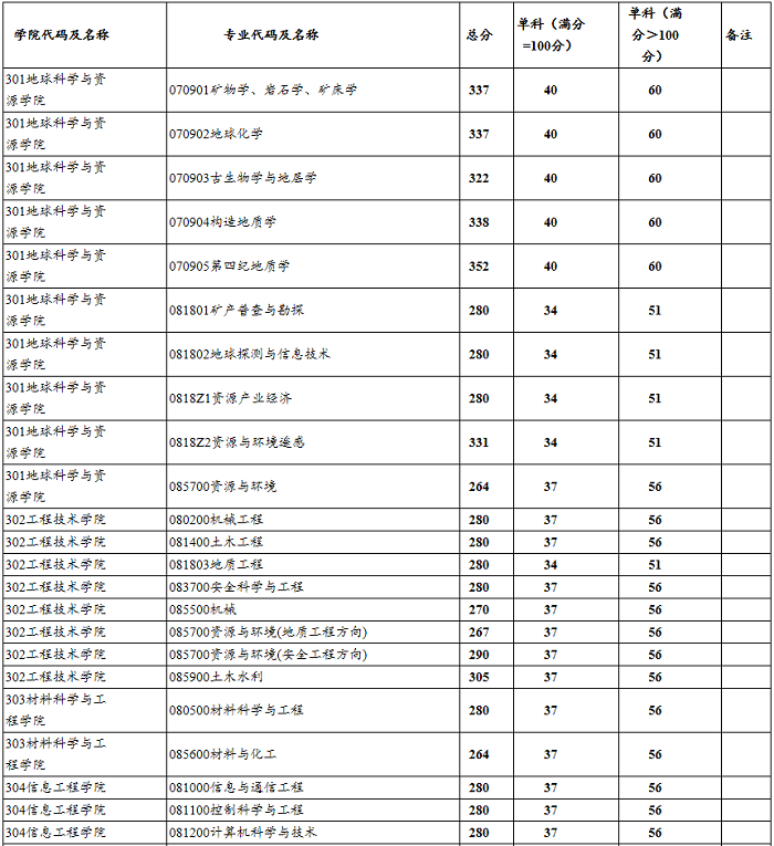 中国地质大学（北京）2020年MPAcc复试分数线