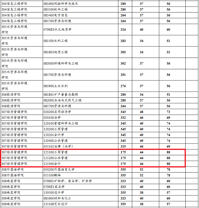 中国地质大学（北京）2020年MPAcc复试分数线