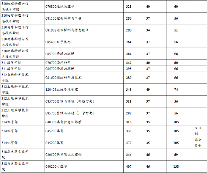 中国地质大学（北京）2020年MPAcc复试分数线