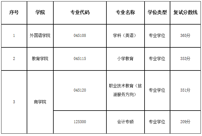 湖南科技大学2020年MPAcc复试分数线