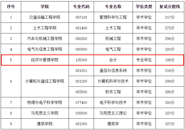 长沙理工大学2020年MPAcc复试分数线