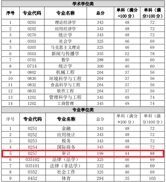 重庆工商大学2020年MPAcc/MAud复试分数线