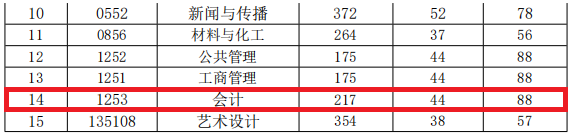 重庆工商大学2020年MPAcc/MAud复试分数线