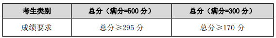 重庆工商大学2020年MPAcc/MAud复试分数线