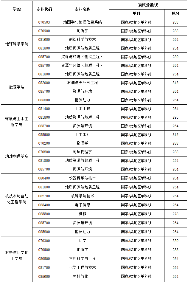 成都理工大学2020年MPAcc复试分数线