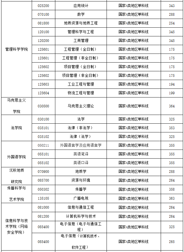 成都理工大学2020年MPAcc复试分数线