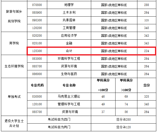 成都理工大学2020年MPAcc复试分数线