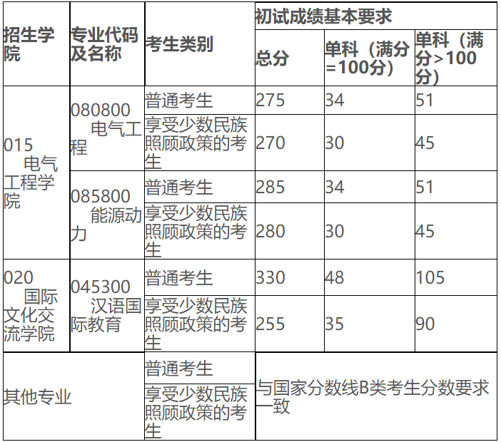 新疆大学2020年MPAcc复试分数线