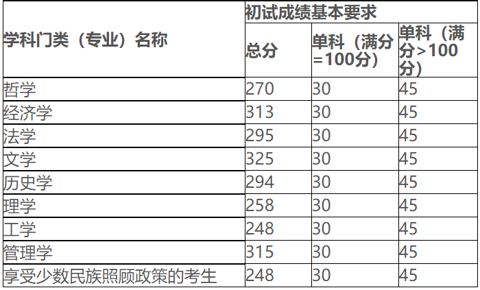 新疆大学2020年MPAcc复试分数线
