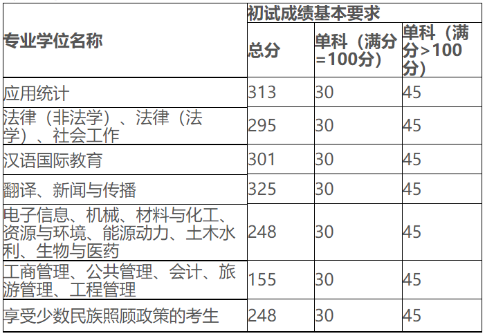 新疆大学2020年MPAcc复试分数线