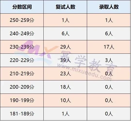 2020中国石油大学(华东)MPAcc会计硕士录取情况分析