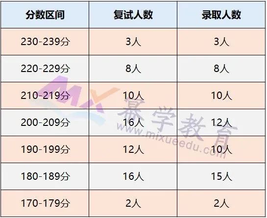 2020中国石油大学(华东)MPAcc会计硕士录取情况分析