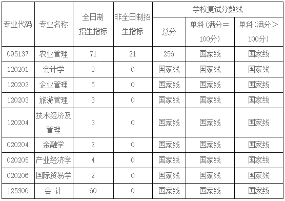 武汉轻工大学2020年MPAcc复试分数线