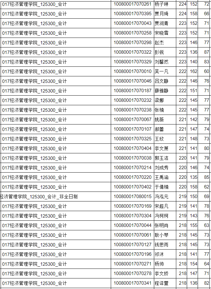 河北工业大学2020年MPAcc复试分数线