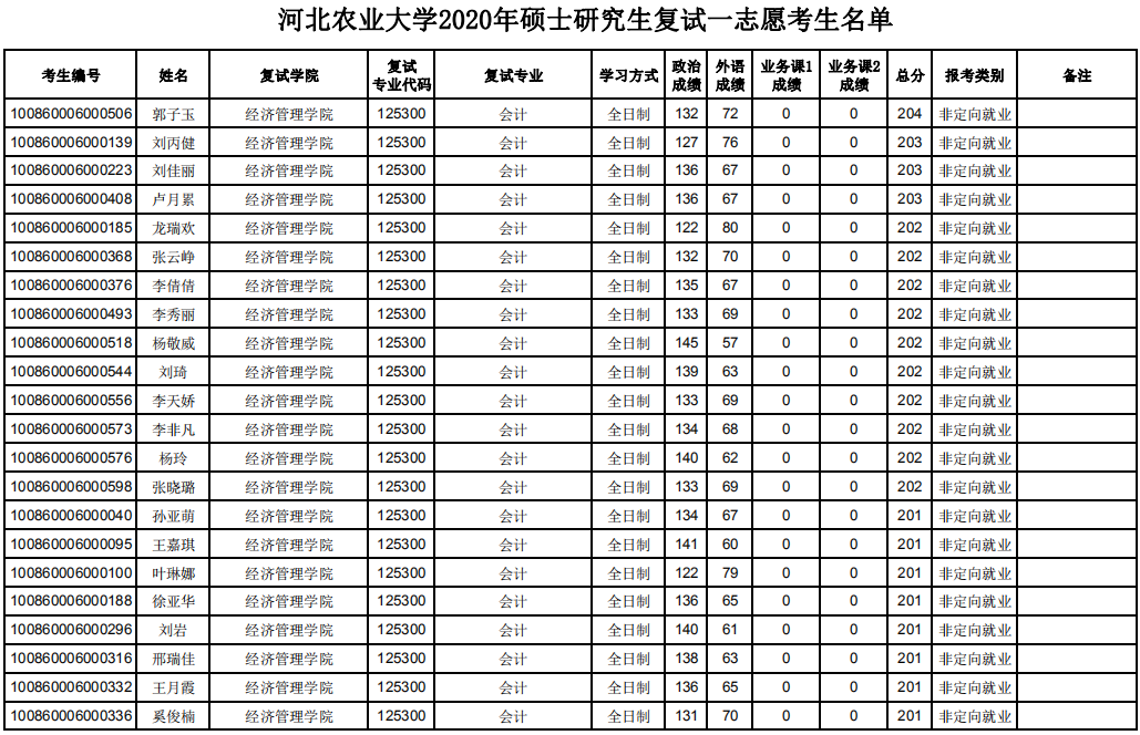河北农业大学2020年MPAcc复试分数线
