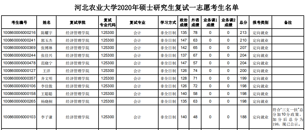 河北农业大学2020年MPAcc复试分数线