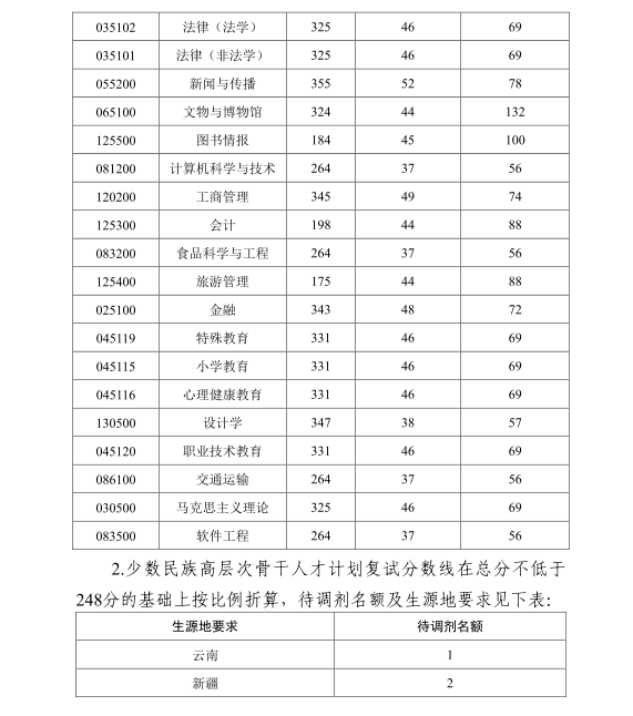  北京联合大学2020年MPAcc复试线及复试录取办法